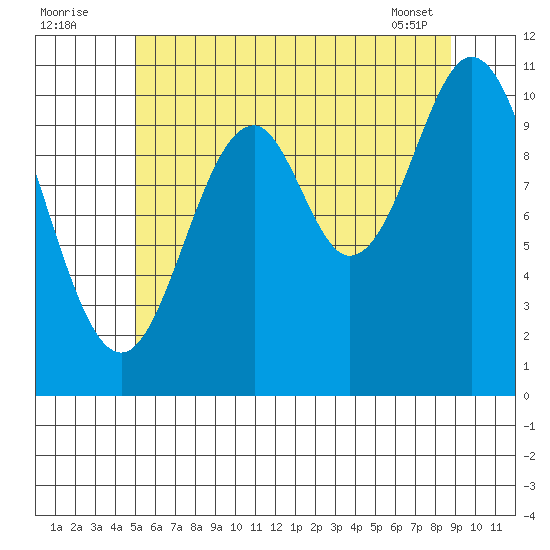 Minnie Bay tide chart for Tuesday, August 3, 2021