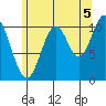 Minnie Bay tide chart for Thursday, August 5, 2021