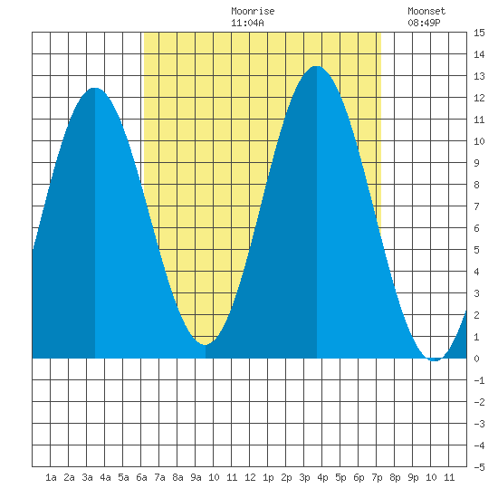 Minnie Bay tide chart for Friday, September 10, 2021
