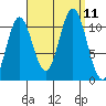 Minnie Bay tide chart for Saturday, September 11, 2021
