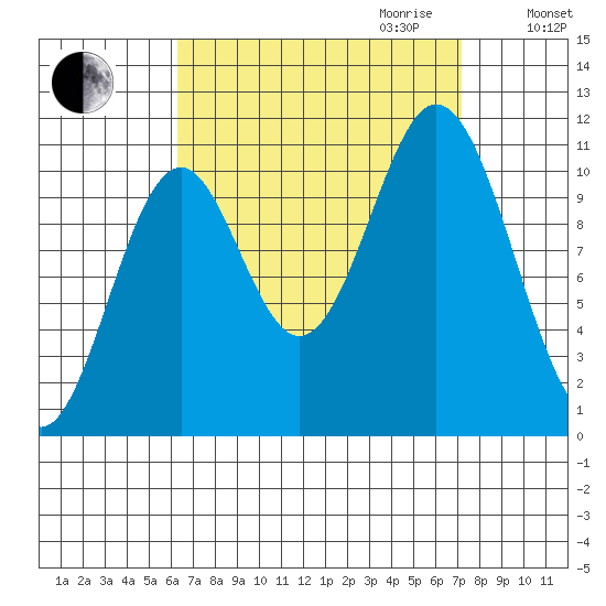 Minnie Bay tide chart for Monday, September 13, 2021