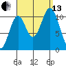 Minnie Bay tide chart for Monday, September 13, 2021