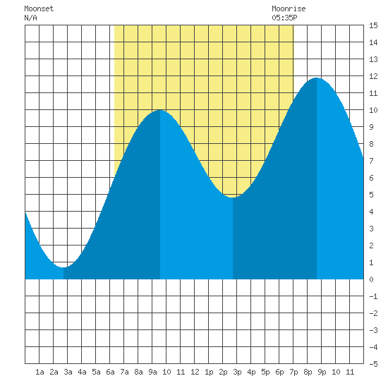 Minnie Bay tide chart for Wednesday, September 15, 2021