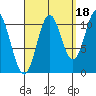 Minnie Bay tide chart for Saturday, September 18, 2021