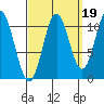 Minnie Bay tide chart for Sunday, September 19, 2021