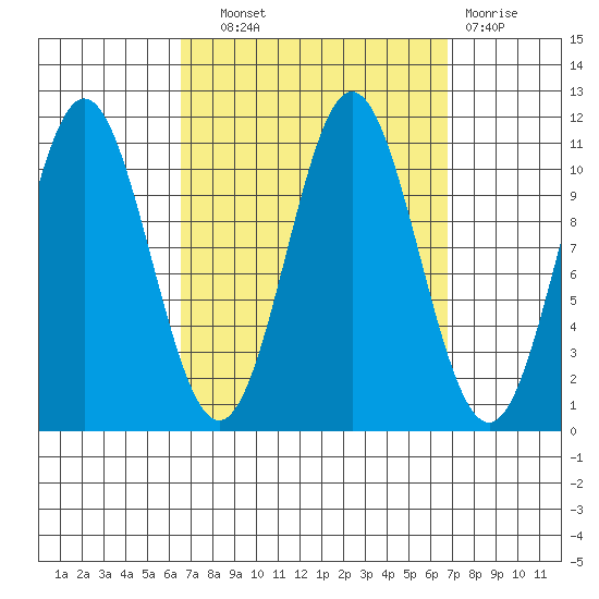 Minnie Bay tide chart for Wednesday, September 22, 2021