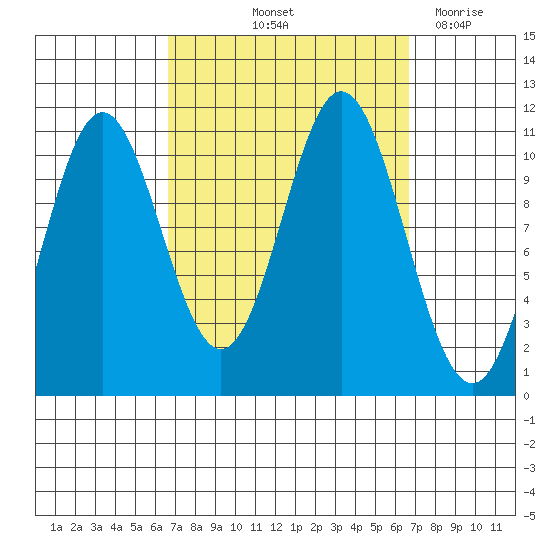 Minnie Bay tide chart for Friday, September 24, 2021