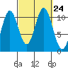 Minnie Bay tide chart for Friday, September 24, 2021