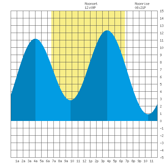 Minnie Bay tide chart for Saturday, September 25, 2021