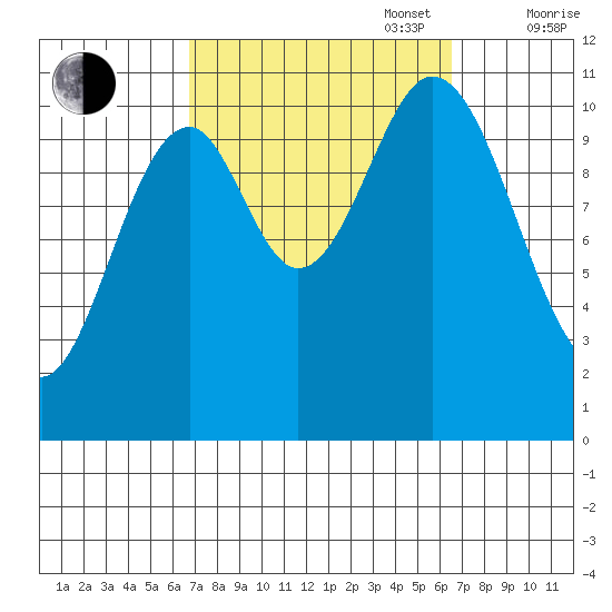 Minnie Bay tide chart for Tuesday, September 28, 2021