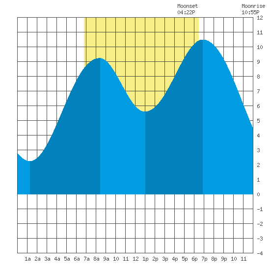 Minnie Bay tide chart for Wednesday, September 29, 2021