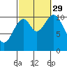 Minnie Bay tide chart for Wednesday, September 29, 2021