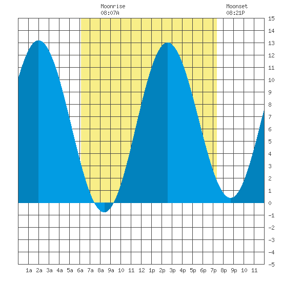 Minnie Bay tide chart for Wednesday, September 8, 2021