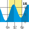 Minnie Bay tide chart for Saturday, October 16, 2021