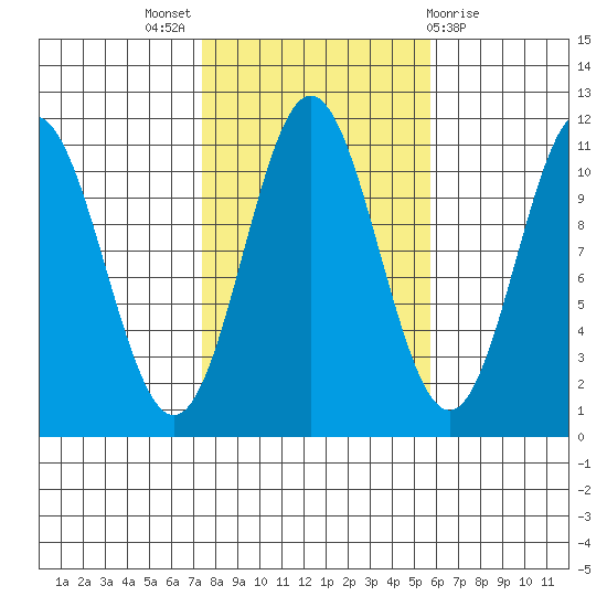 Minnie Bay tide chart for Monday, October 18, 2021