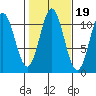 Minnie Bay tide chart for Tuesday, October 19, 2021
