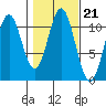 Minnie Bay tide chart for Thursday, October 21, 2021
