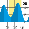 Minnie Bay tide chart for Saturday, October 23, 2021