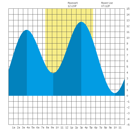 Minnie Bay tide chart for Sunday, October 24, 2021