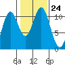 Minnie Bay tide chart for Sunday, October 24, 2021