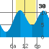Minnie Bay tide chart for Saturday, October 30, 2021