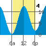 Minnie Bay tide chart for Monday, October 4, 2021