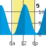 Minnie Bay tide chart for Tuesday, October 5, 2021