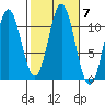 Minnie Bay tide chart for Thursday, October 7, 2021