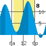 Minnie Bay tide chart for Friday, October 8, 2021