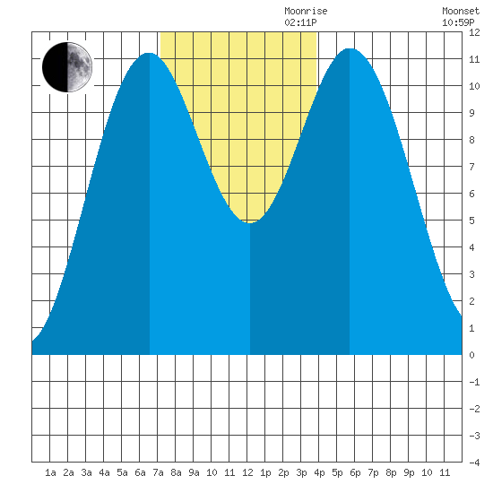 Minnie Bay tide chart for Thursday, November 11, 2021