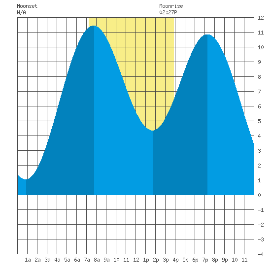 Minnie Bay tide chart for Friday, November 12, 2021