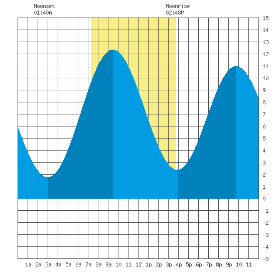 Minnie Bay tide chart for Sunday, November 14, 2021