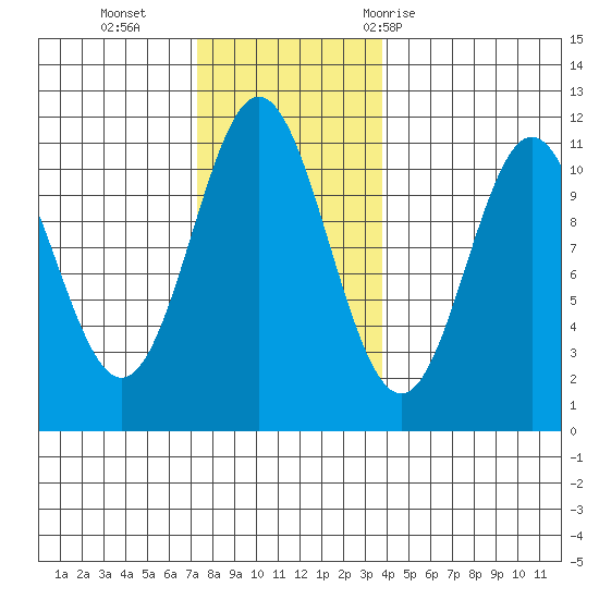 Minnie Bay tide chart for Monday, November 15, 2021