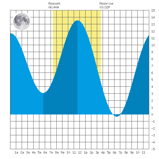 Minnie Bay tide chart for Thursday, November 18, 2021