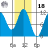 Minnie Bay tide chart for Thursday, November 18, 2021