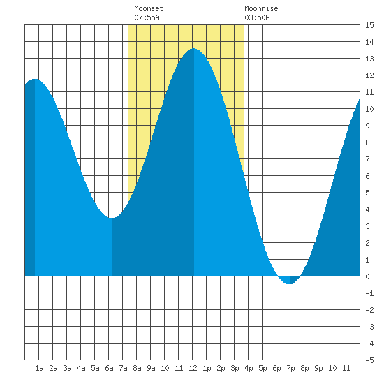 Minnie Bay tide chart for Friday, November 19, 2021