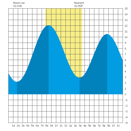 Minnie Bay tide chart for Monday, November 29, 2021