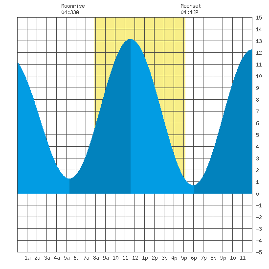 Minnie Bay tide chart for Tuesday, November 2, 2021