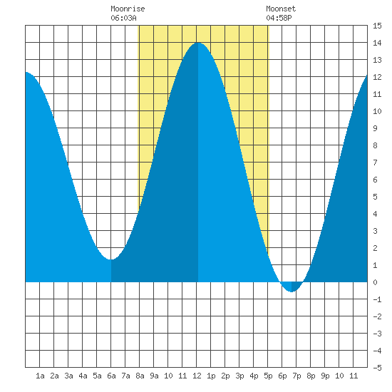 Minnie Bay tide chart for Wednesday, November 3, 2021