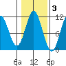 Minnie Bay tide chart for Wednesday, November 3, 2021