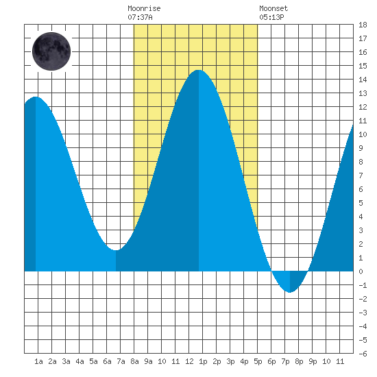 Minnie Bay tide chart for Thursday, November 4, 2021
