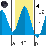 Minnie Bay tide chart for Thursday, November 4, 2021