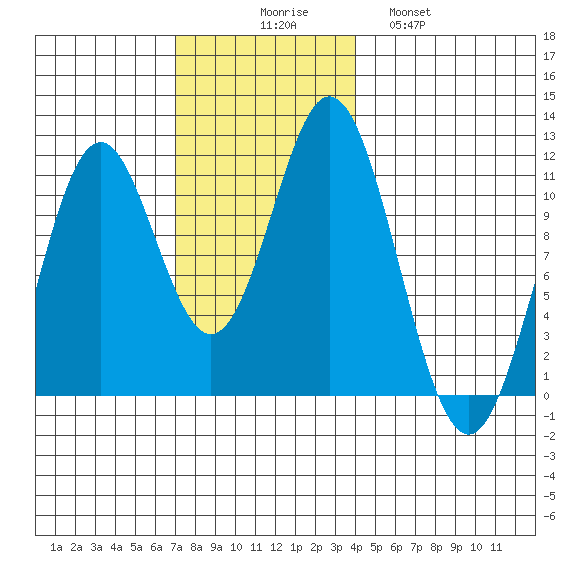 Minnie Bay tide chart for Sunday, November 7, 2021