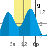 Minnie Bay tide chart for Tuesday, November 9, 2021