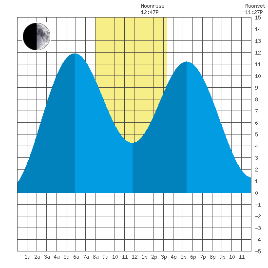 Minnie Bay tide chart for Friday, December 10, 2021