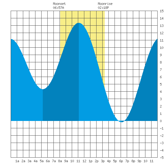 Minnie Bay tide chart for Friday, December 17, 2021