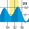 Minnie Bay tide chart for Thursday, December 23, 2021