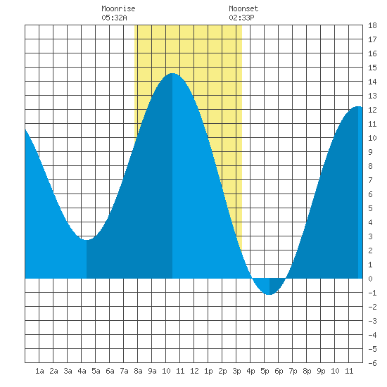 Minnie Bay tide chart for Thursday, December 2, 2021