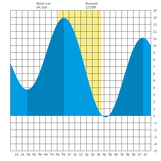 Minnie Bay tide chart for Thursday, December 30, 2021