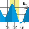 Minnie Bay tide chart for Friday, December 31, 2021